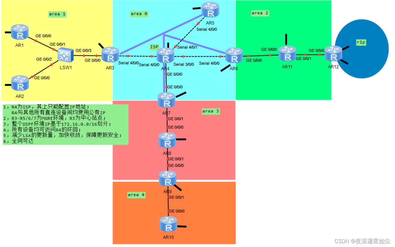 【<span style='color:red;'>HCIP</span>】OSPF<span style='color:red;'>综合</span><span style='color:red;'>实验</span>报告