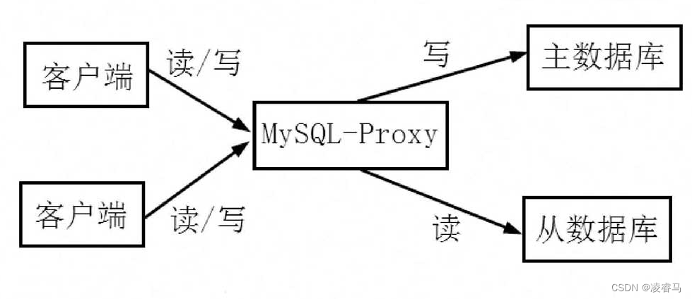读写分离的利器——MySQL Proxy