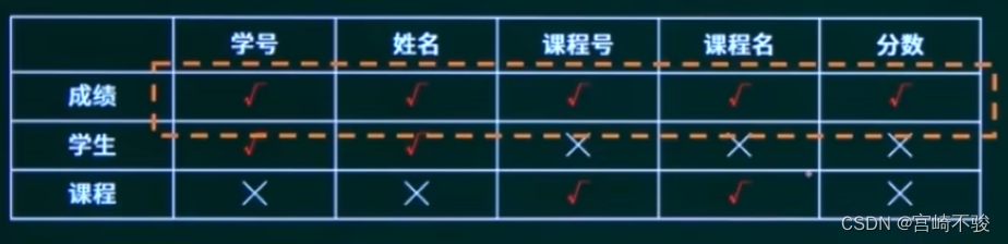 软件设计师27--规范化理论