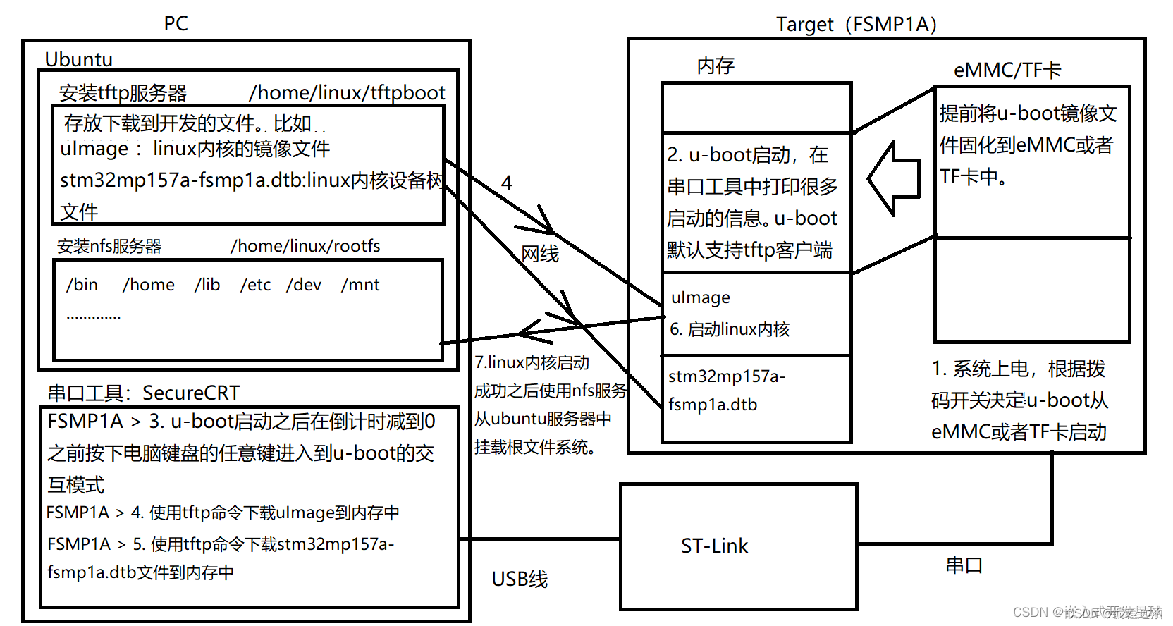 嵌入式linux系统中NFS文件系统挂载详细实现