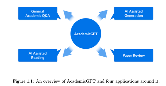 LLM-学术研究领域大模型AcademicGPT，详细理解与原文阅读：AcademicGPT: Empowering Academic Research