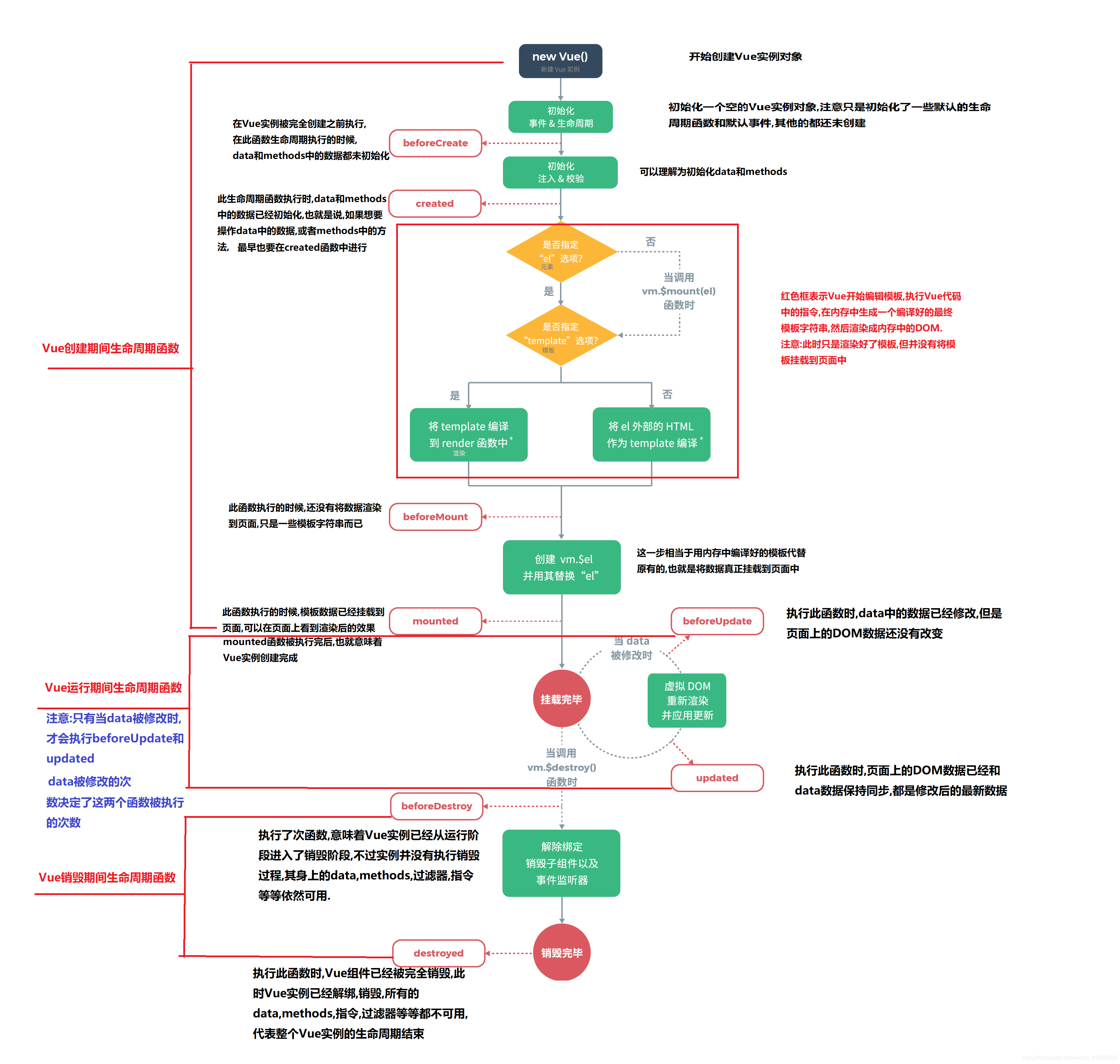 vue2【详解】生命周期（含父子组件的生命周期顺序）