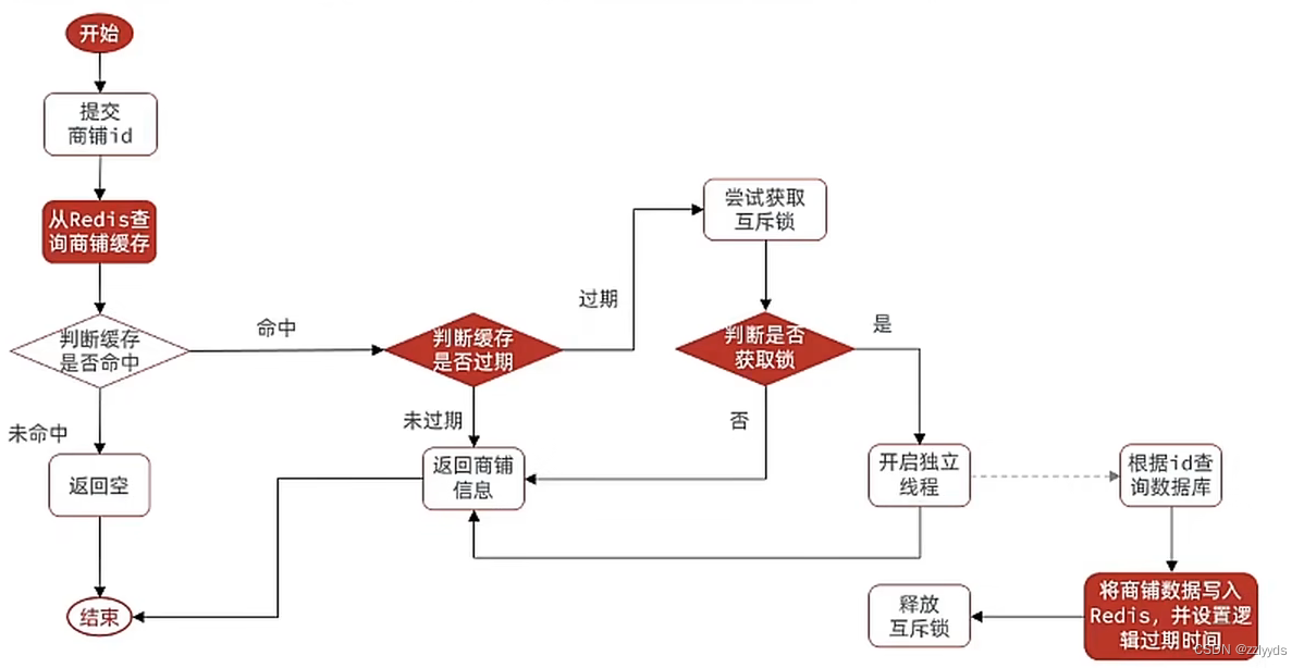 Redis---------实现更改数据业务，包括缓存更新，缓存穿透雪崩击穿的处理