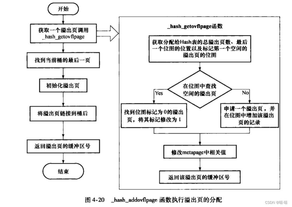 溢出页的分配和回收