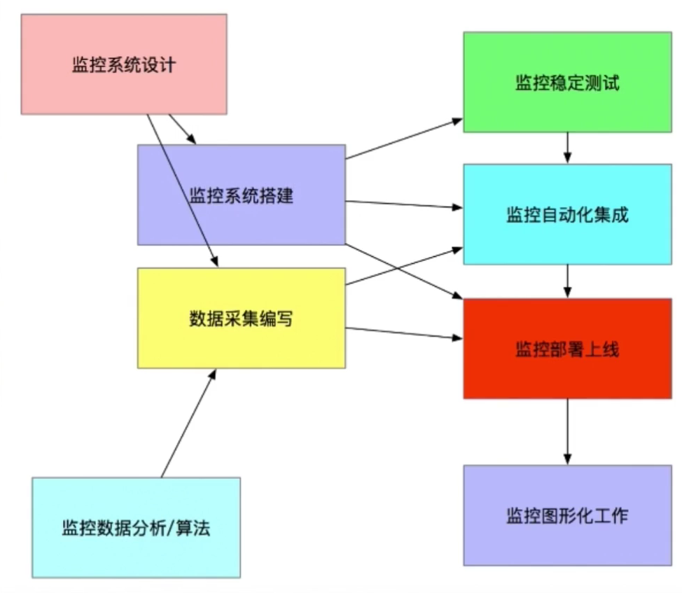 基础监控理论