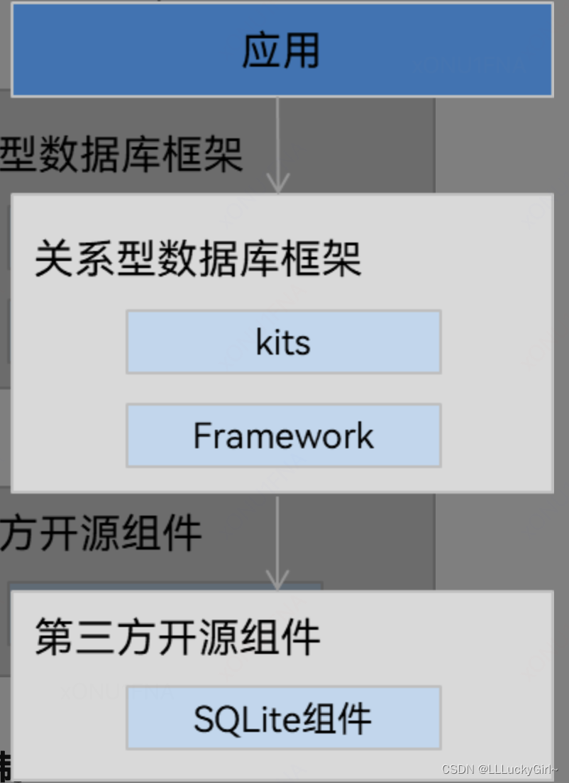 HarmonyOS--数据持久化--关系型数据库