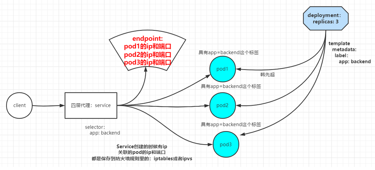 【Kubernetes】四层代理Service