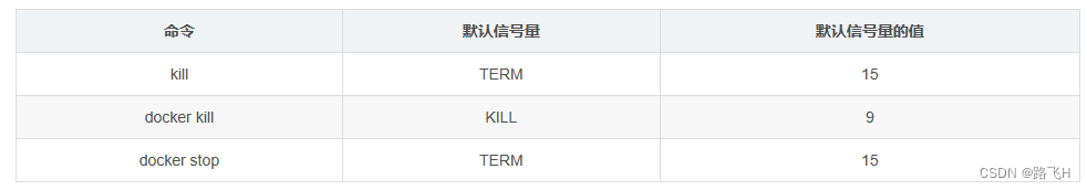 docker容器生命周期管理命令