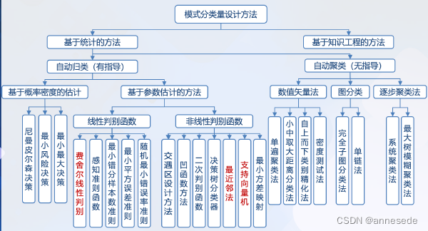 信息内容分类