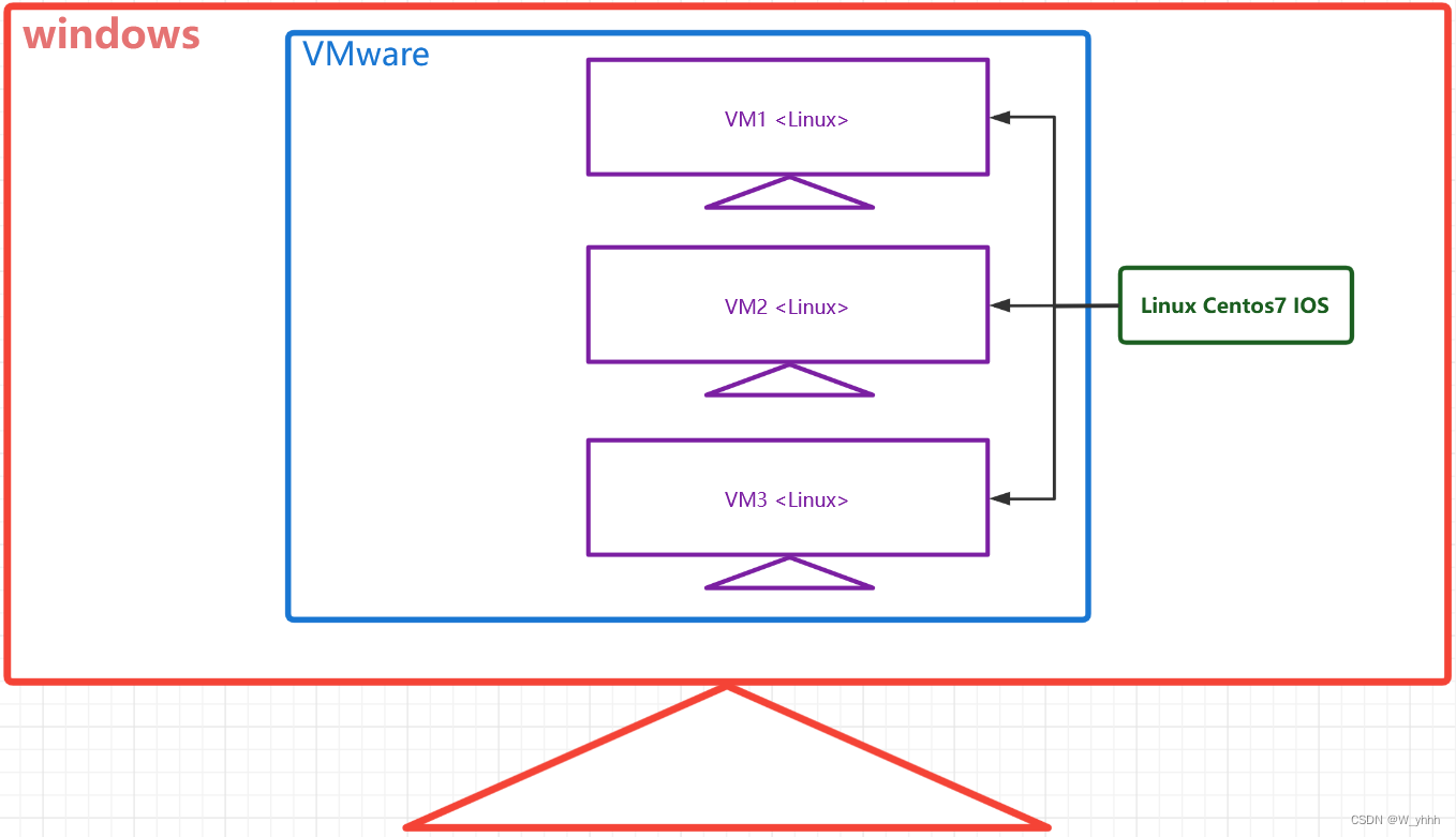 <span style='color:red;'>Linux</span><span style='color:red;'>虚拟</span><span style='color:red;'>机</span>的安装<span style='color:red;'>部署</span>--尚硅谷笔记