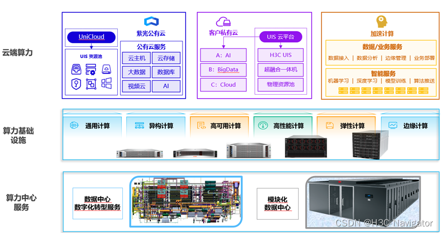 基于算网大脑的探索和实践