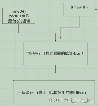 Spring如何解决循环依赖问题？