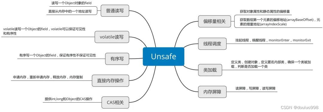 【分享】各大框架都在使用的Unsafe类