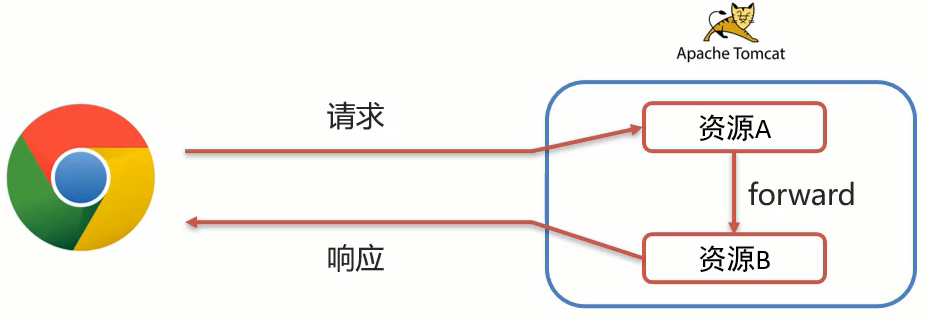 JavaWeb Request：获取请求数据