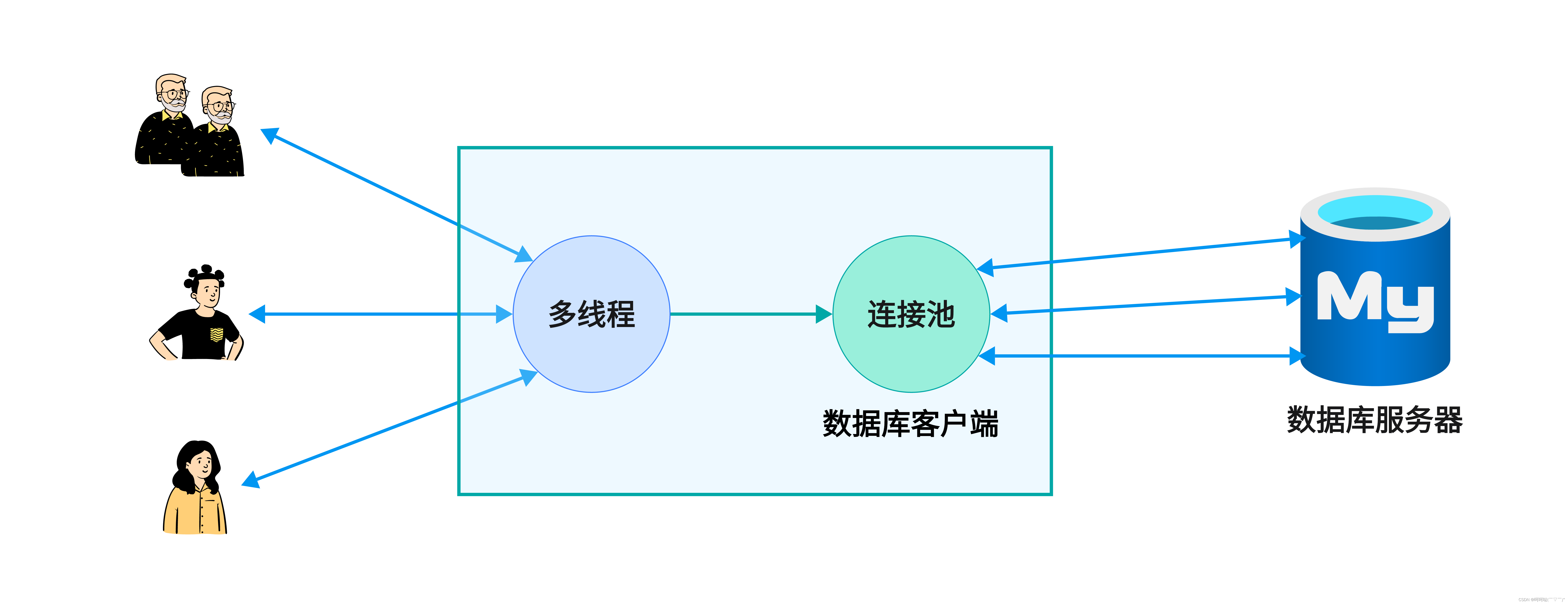 基于C++11的数据库连接池【C++/数据库/多线程/MySQL】