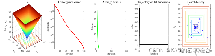 性能优越！|多策略改进的长鼻浣熊优化算法MSCOA（MATLAB）