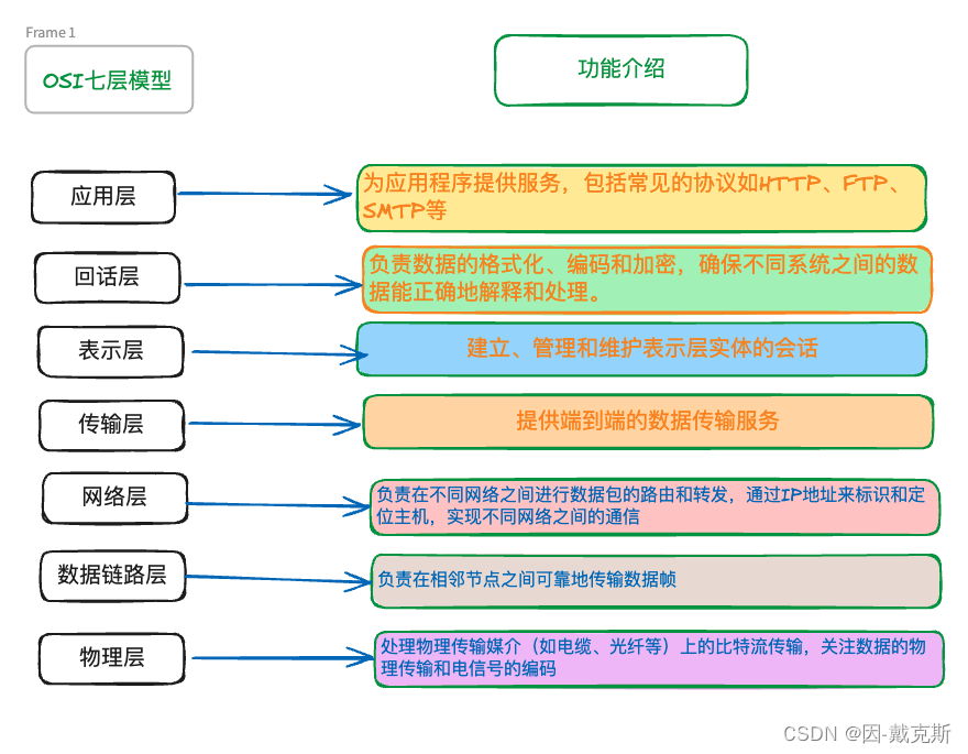 前端计算机网络之网络模型