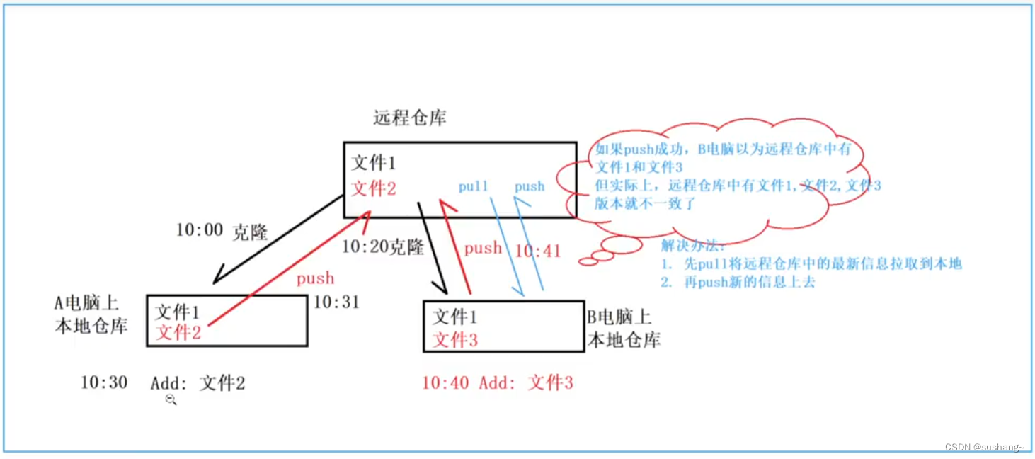 Windows下Git的使用