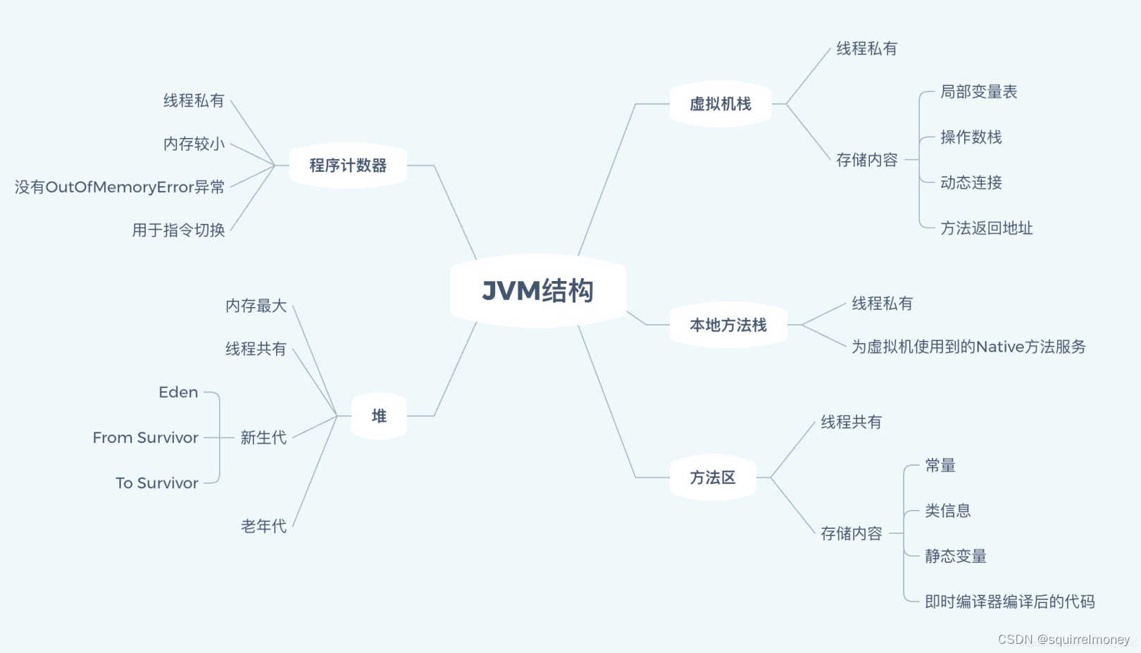 JAVA基础—JVM内存结构基础需知