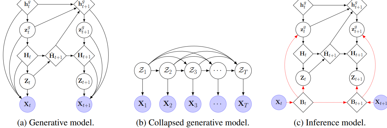 RELATIONAL STATE-SPACE MODEL FOR STOCHASTIC MULTI-OBJECT SYSTEMS