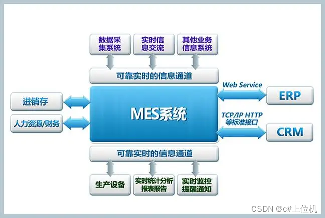 手把手教你从入门到精通C# MES通信