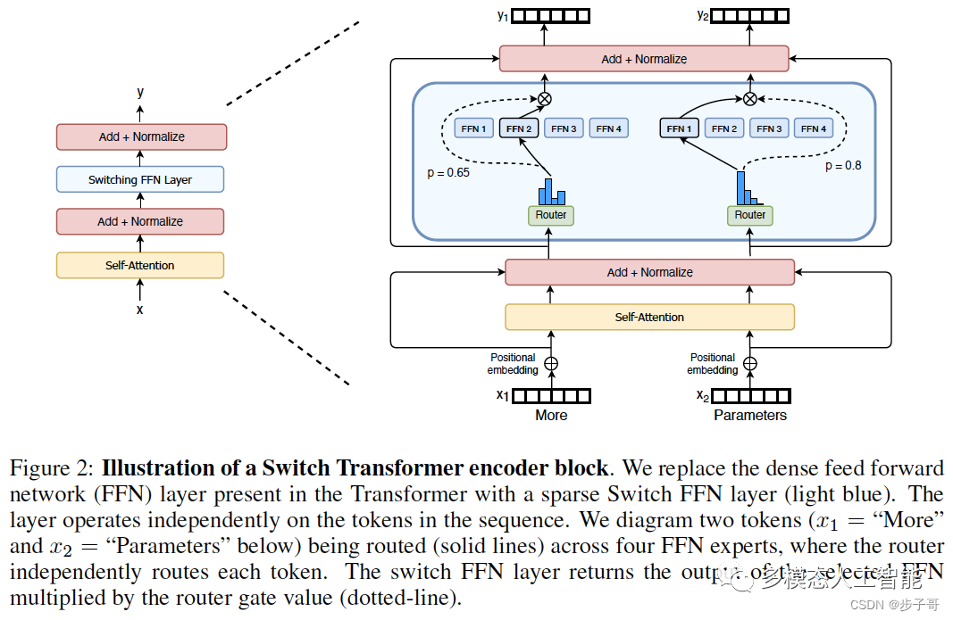 Switch Transformers 的专家