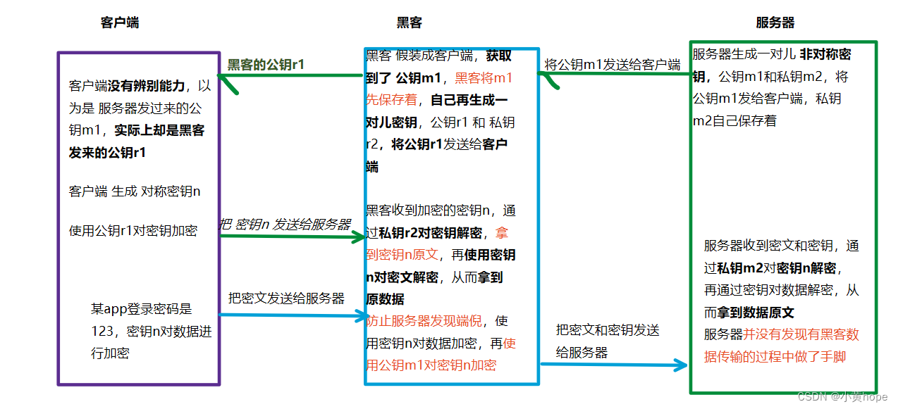 HTTP和HTTPS谁传输数据更安全？