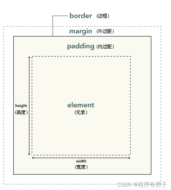 盒子模型理解图