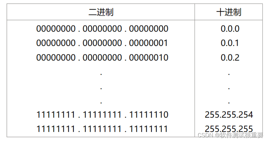  C類IPV4_c類ip地址范圍