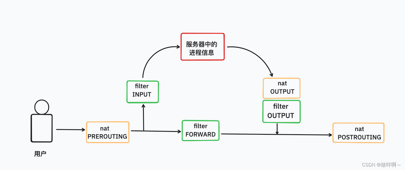 1.iptables