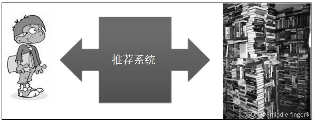 图1 推荐系统的基本任务是联系用户和物品，解决信息过载的问题