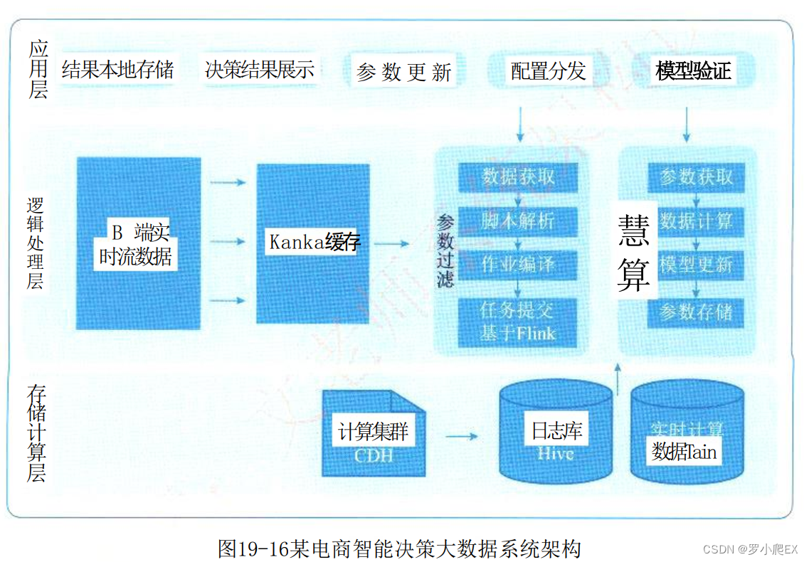 【软考】下篇 第19章 大数据架构设计理论与实践