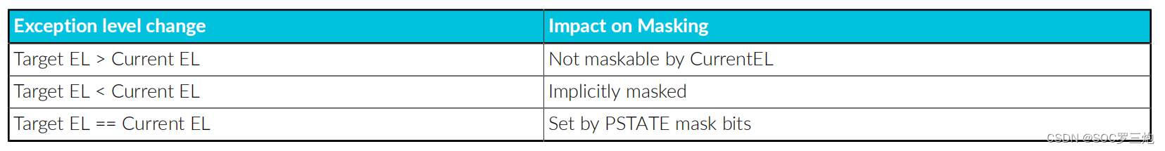 Masking rules on Exception level change