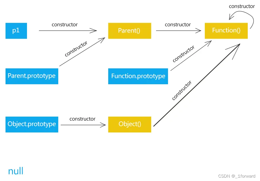 JS原型和原型链的理解