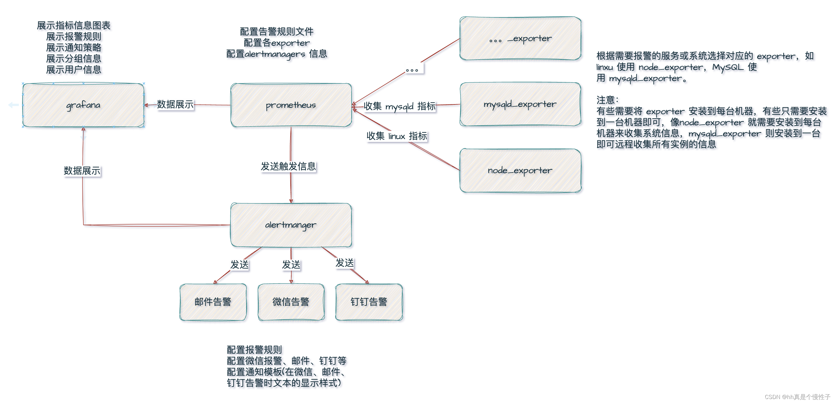 【监控】<span style='color:red;'>prometheus</span>监控<span style='color:red;'>告警</span>常用配置