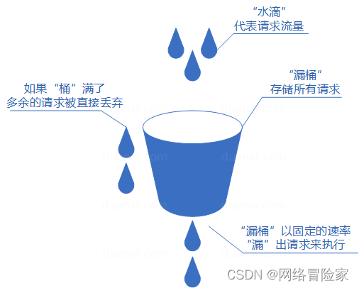 【java面试系列】服务的限流