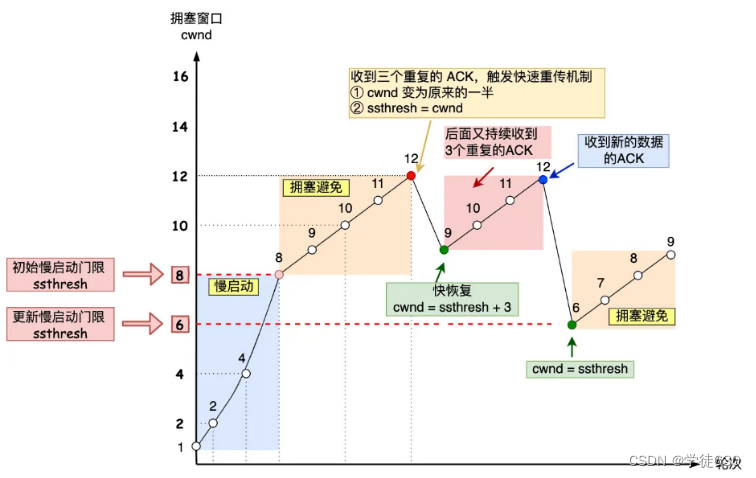 TCP协议中的传输控制机制图文详解「重传机制」「流量控制」「拥塞控制」