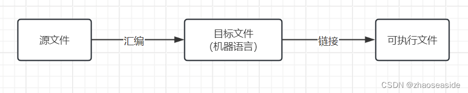 64位AT&T汇编语言学习第一课：汇编和链接