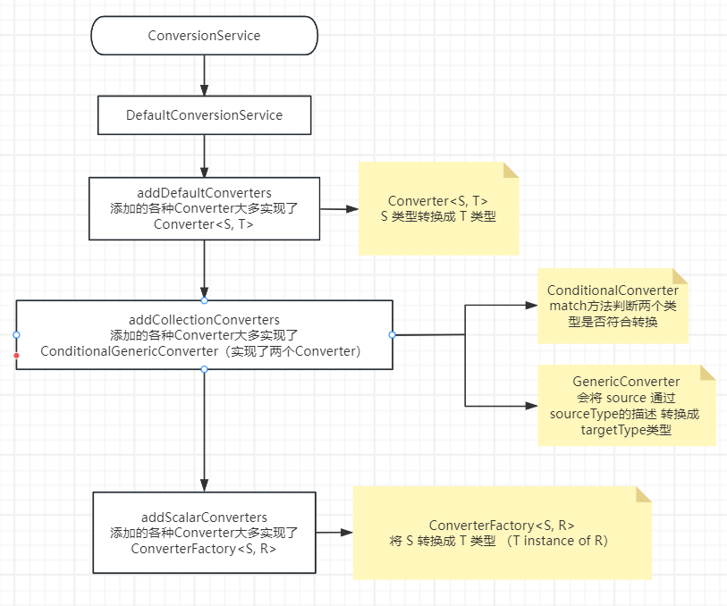 Sping源码（九）—— Bean的初始化（非懒加载）— ConversionService