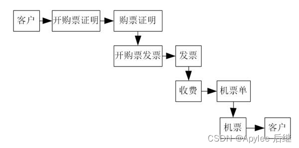 北京交通大学软件工程书面作业