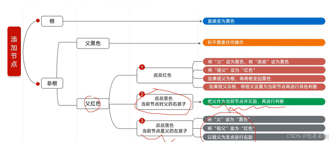 红黑树的学习