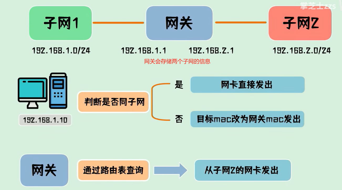 ip地址與mac地址