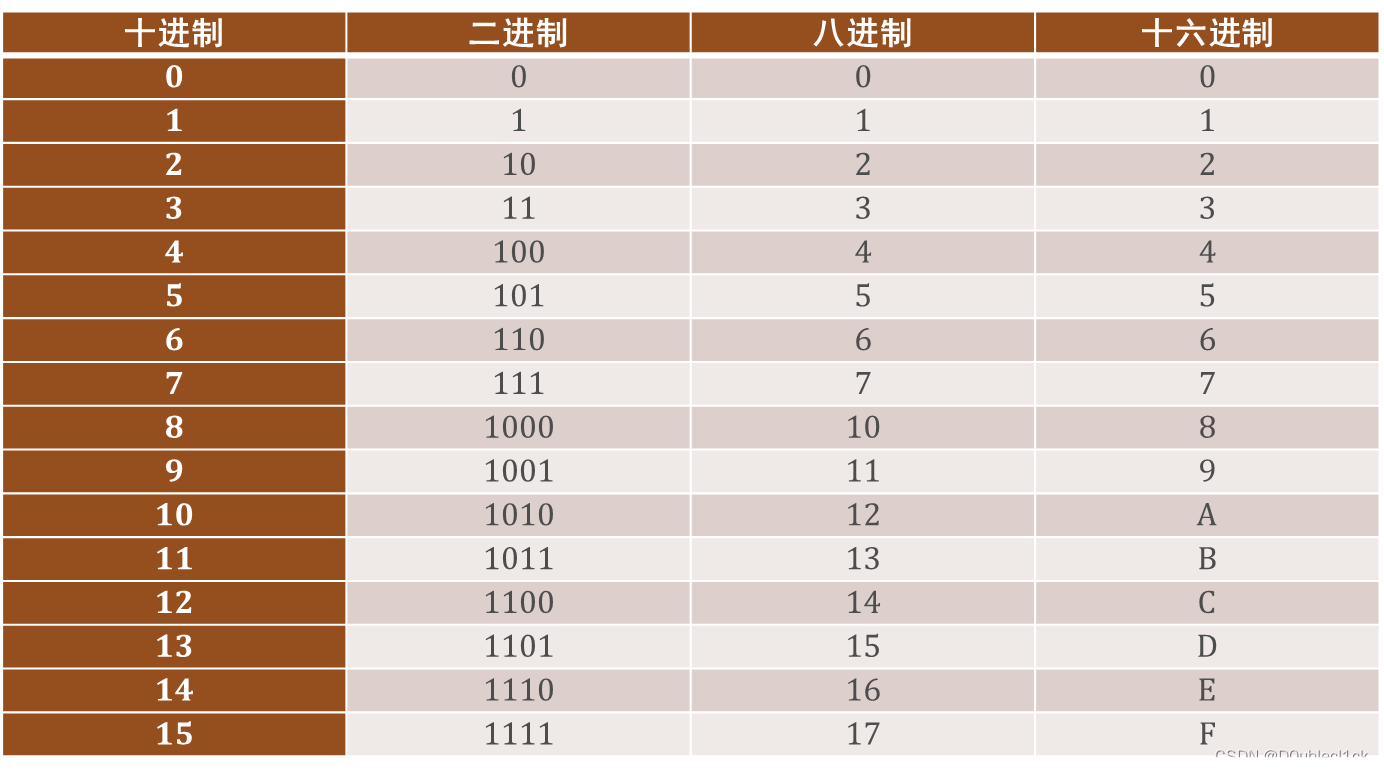 计算机导论02-计算机运算基础