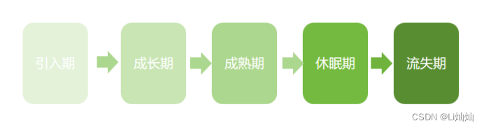 产品经理学习-用户生命周期管理