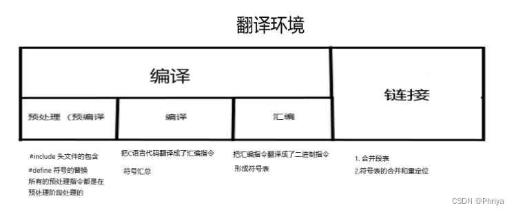 <span style='color:red;'>C</span><span style='color:red;'>语言</span>——<span style='color:red;'>程序</span>环境与<span style='color:red;'>预处理</span>