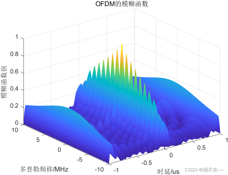 OFDM模糊函数<span style='color:red;'>仿真</span>