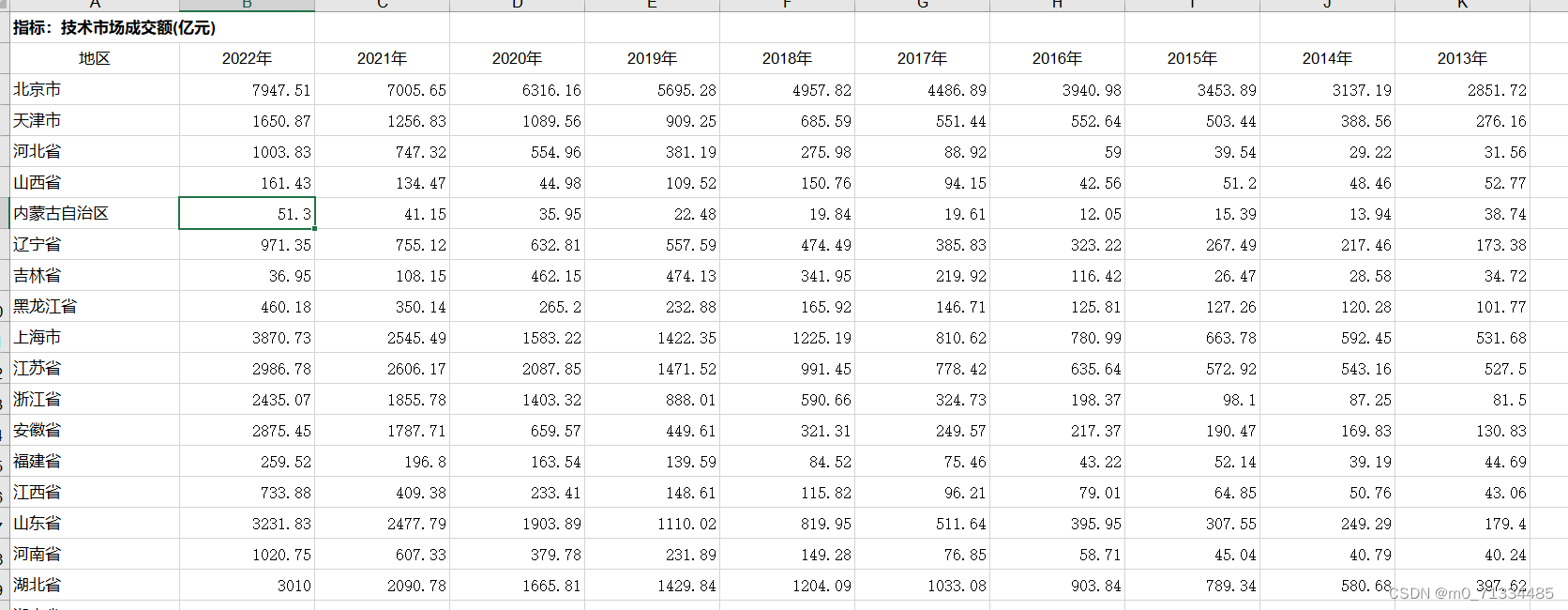 1997-2022年各省技术市场成交额数据（无缺失）