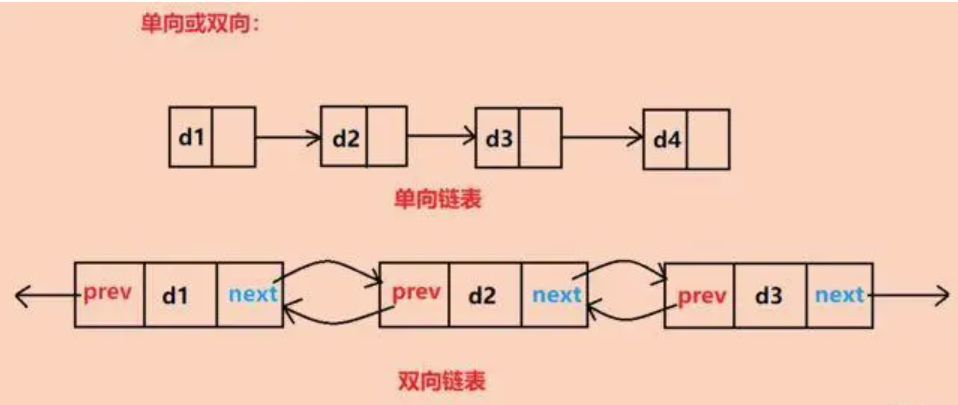 C语言：双链表