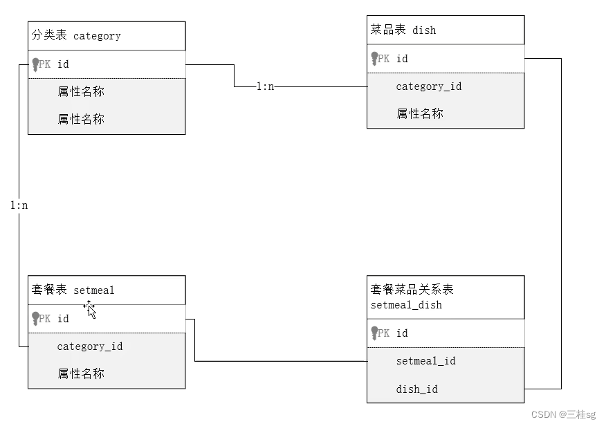 mysql 查询---多表设计