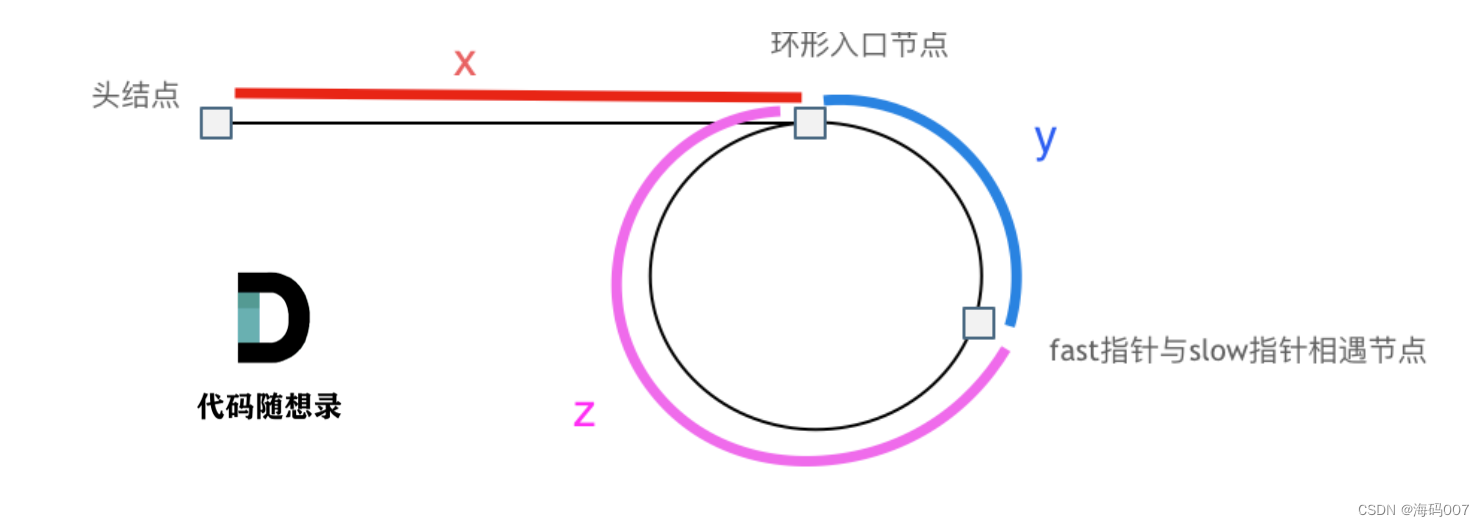 算法刷题Day4 | 24. 两两交换链表中的节点、19.删除链表的倒数第N个节点、面试题 02.07. 链表相交、142.环形链表II